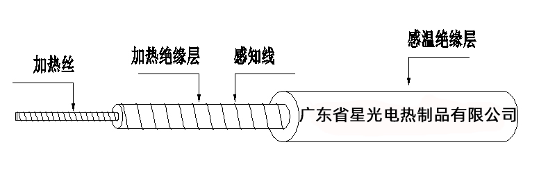 電熱毯發(fā)熱線的功能及使用方法!